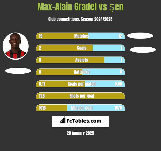 Max-Alain Gradel vs Şen h2h player stats