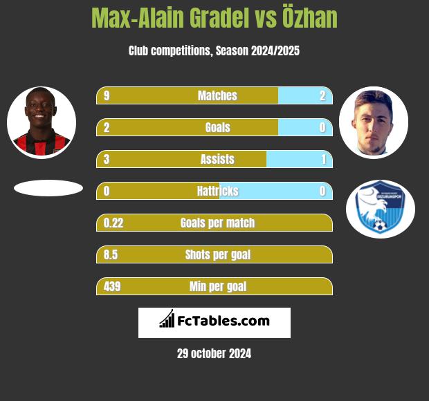 Max-Alain Gradel vs Özhan h2h player stats