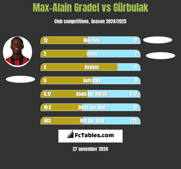 Max-Alain Gradel vs Gürbulak h2h player stats