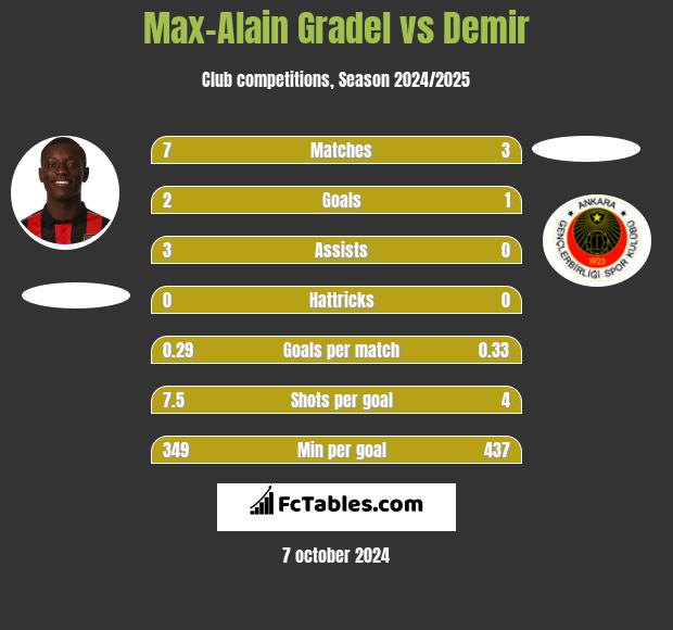 Max-Alain Gradel vs Demir h2h player stats