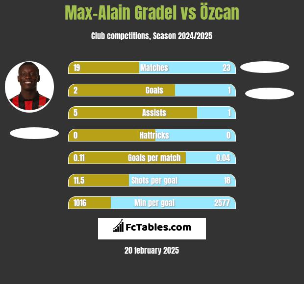 Max-Alain Gradel vs Özcan h2h player stats