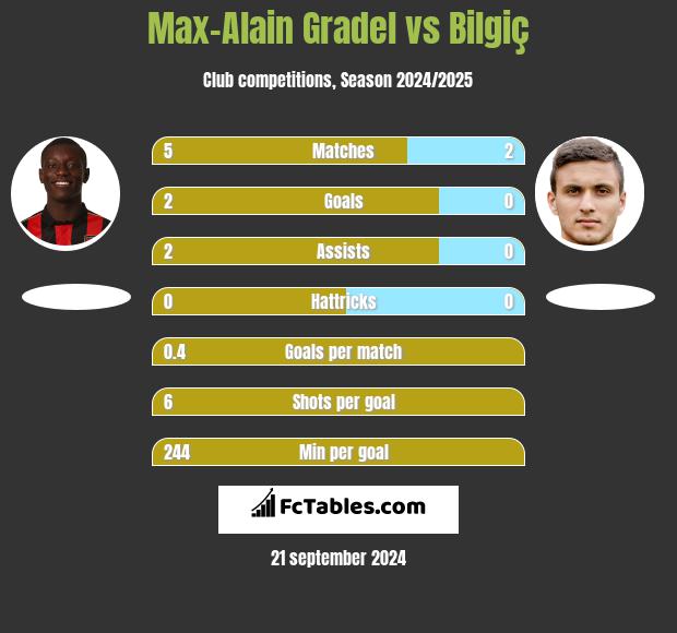 Max-Alain Gradel vs Bilgiç h2h player stats