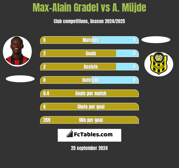 Max-Alain Gradel vs A. Müjde h2h player stats