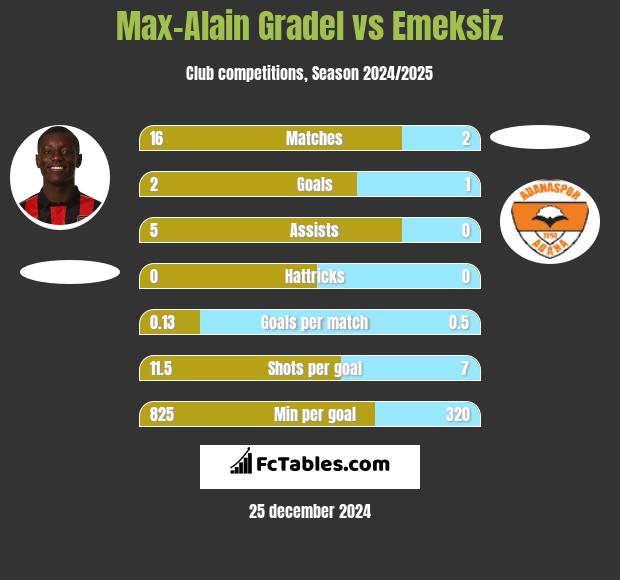 Max-Alain Gradel vs Emeksiz h2h player stats