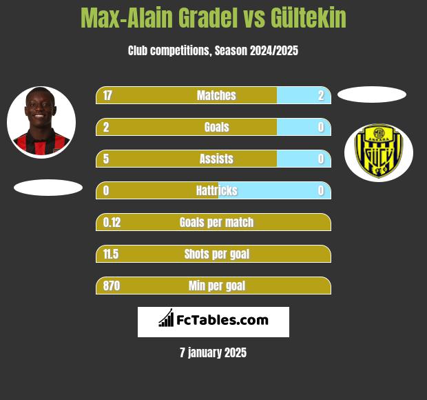 Max-Alain Gradel vs Gültekin h2h player stats