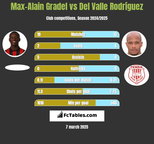 Max-Alain Gradel vs Del Valle Rodríguez h2h player stats