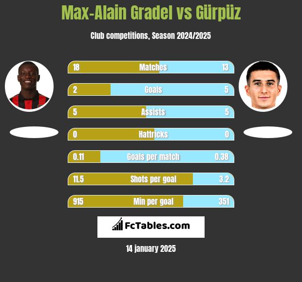 Max-Alain Gradel vs Gürpüz h2h player stats