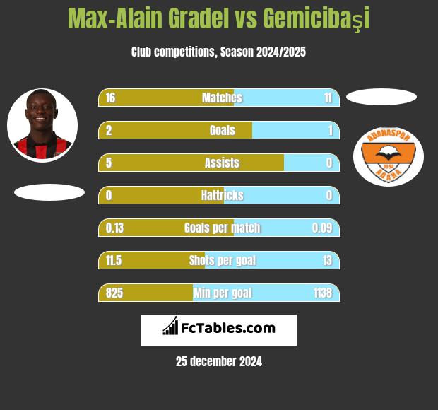 Max-Alain Gradel vs Gemicibaşi h2h player stats