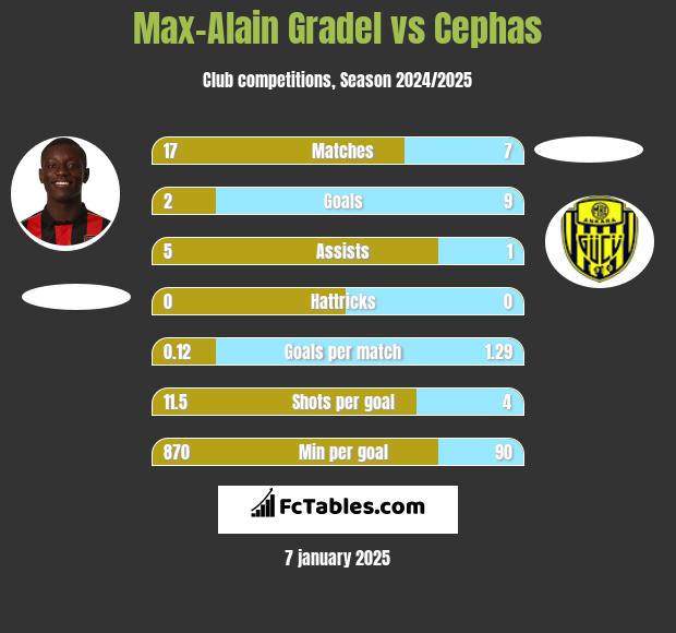 Max-Alain Gradel vs Cephas h2h player stats