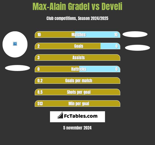 Max-Alain Gradel vs Develi h2h player stats