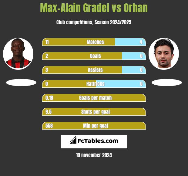 Max-Alain Gradel vs Orhan h2h player stats