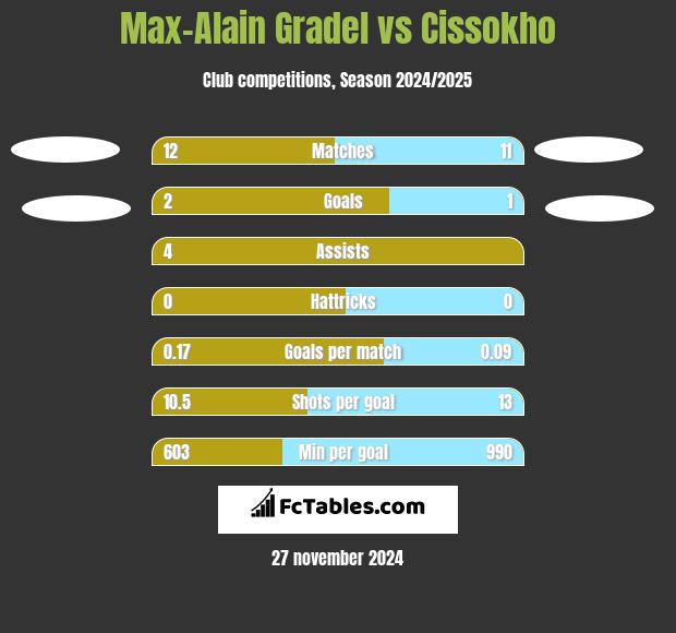 Max-Alain Gradel vs Cissokho h2h player stats