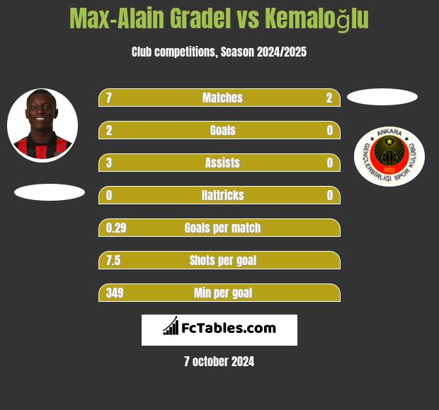 Max-Alain Gradel vs Kemaloğlu h2h player stats