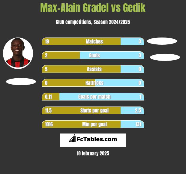 Max-Alain Gradel vs Gedik h2h player stats