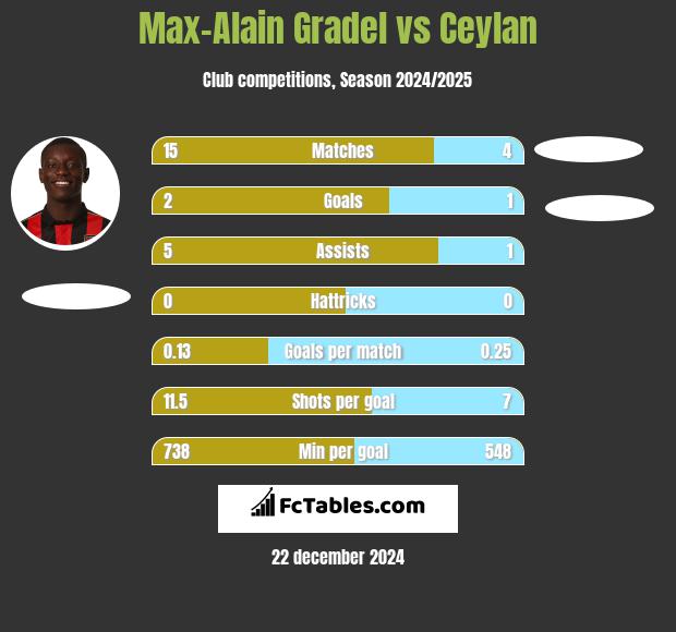 Max-Alain Gradel vs Ceylan h2h player stats