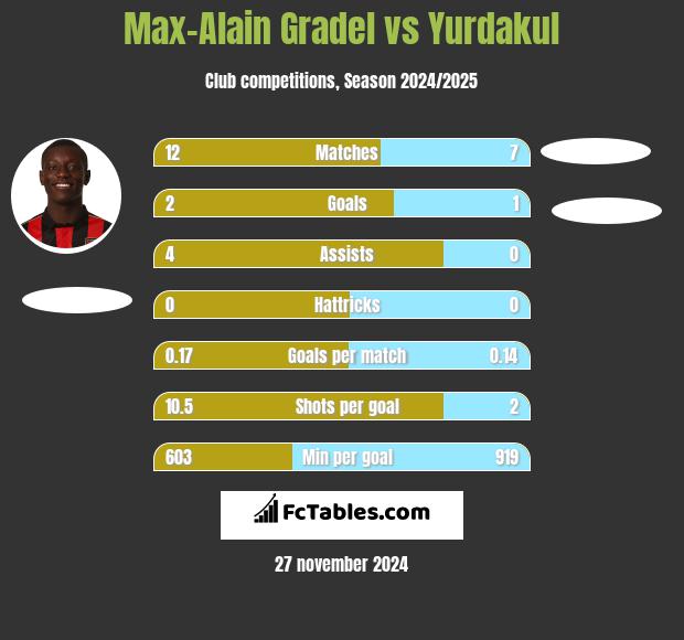 Max-Alain Gradel vs Yurdakul h2h player stats