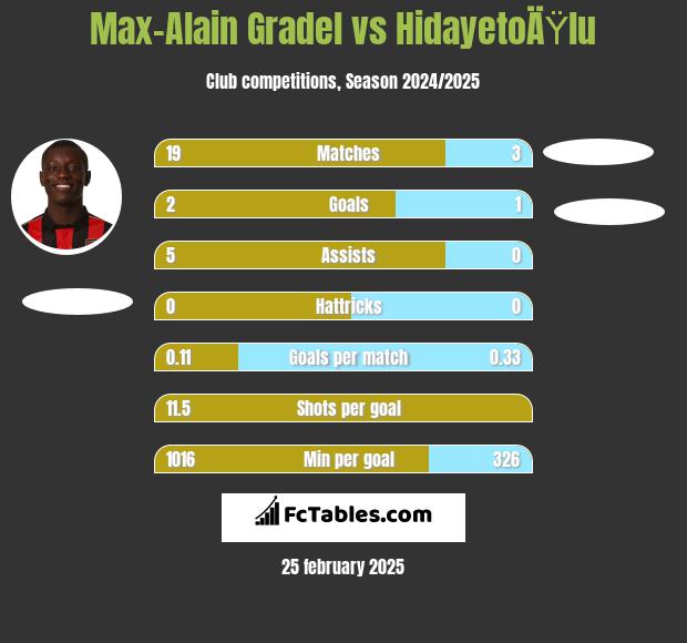 Max-Alain Gradel vs HidayetoÄŸlu h2h player stats