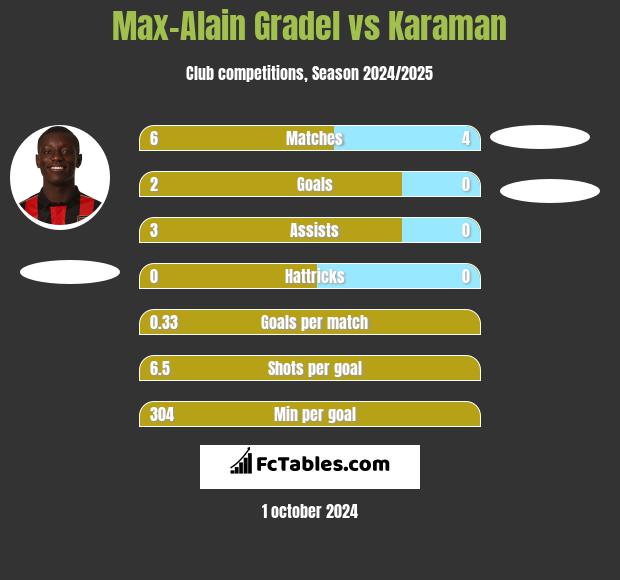 Max-Alain Gradel vs Karaman h2h player stats