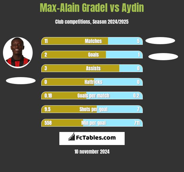 Max-Alain Gradel vs Aydin h2h player stats