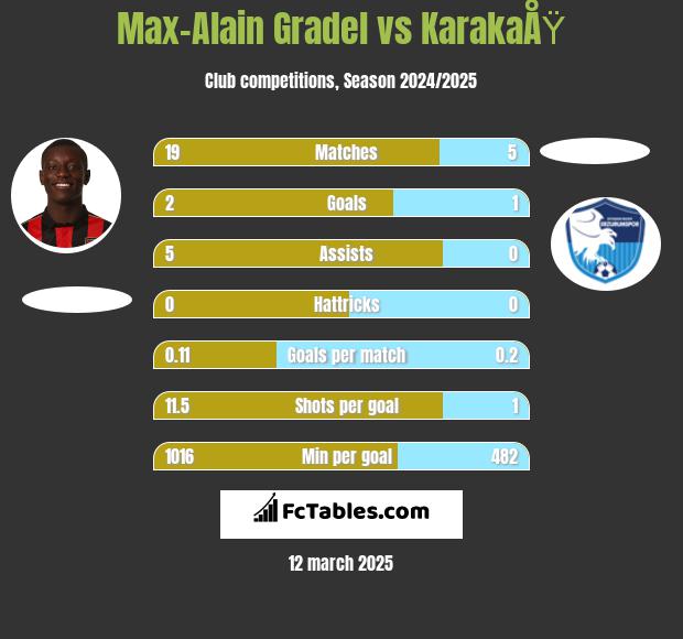 Max-Alain Gradel vs KarakaÅŸ h2h player stats