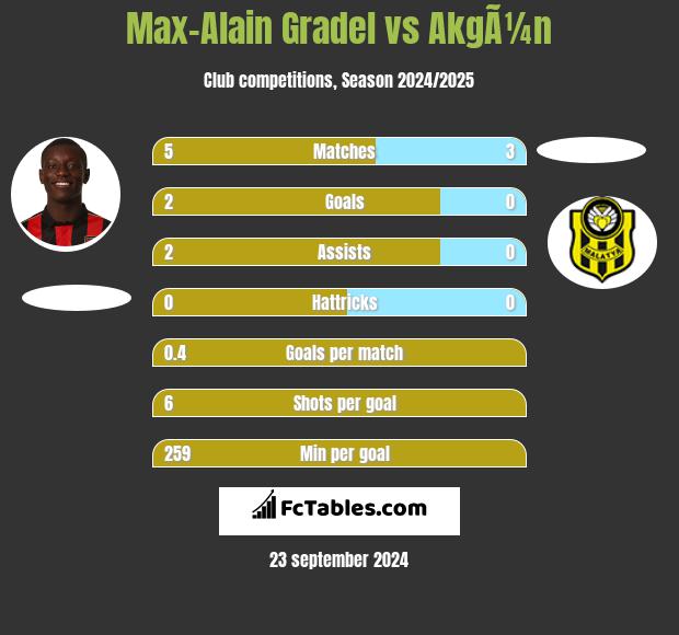 Max-Alain Gradel vs AkgÃ¼n h2h player stats