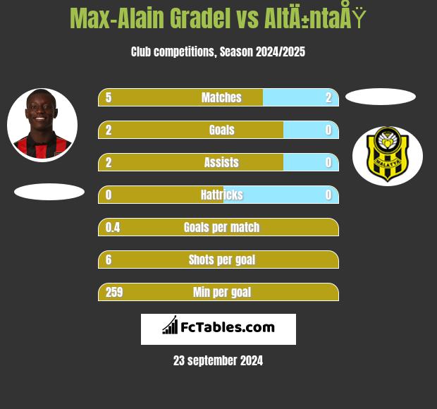 Max-Alain Gradel vs AltÄ±ntaÅŸ h2h player stats