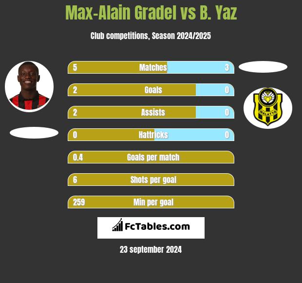 Max-Alain Gradel vs B. Yaz h2h player stats