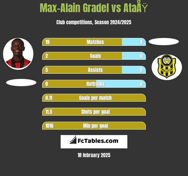 Max-Alain Gradel vs AtaÅŸ h2h player stats