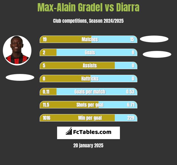 Max-Alain Gradel vs Diarra h2h player stats