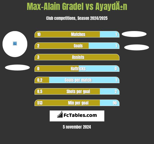 Max-Alain Gradel vs AyaydÄ±n h2h player stats