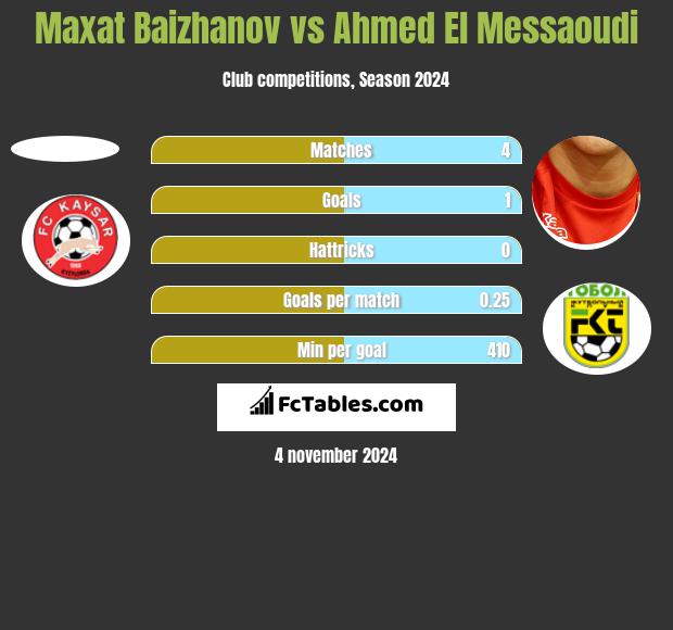 Maxat Baizhanov vs Ahmed El Messaoudi h2h player stats