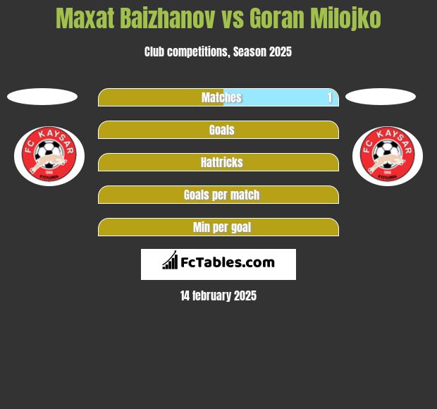 Marat Bajżanow vs Goran Milojko h2h player stats