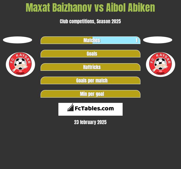 Marat Bajżanow vs Aibol Abiken h2h player stats