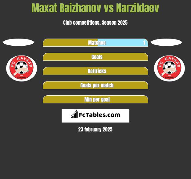 Marat Bajżanow vs Narzildaev h2h player stats