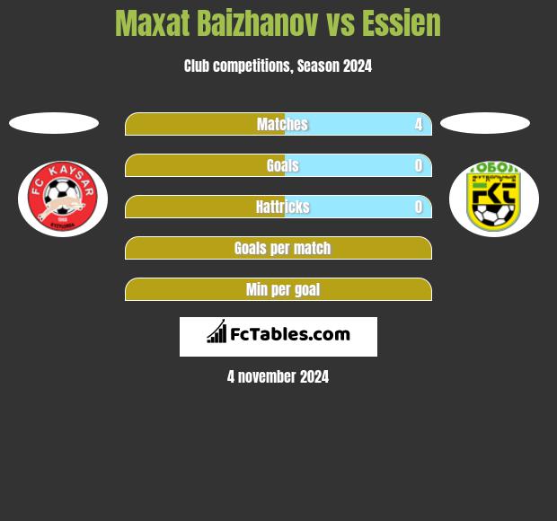 Maxat Baizhanov vs Essien h2h player stats