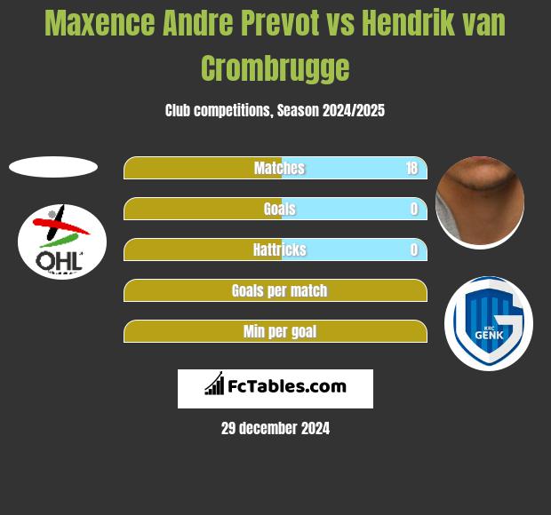 Maxence Andre Prevot vs Hendrik van Crombrugge h2h player stats