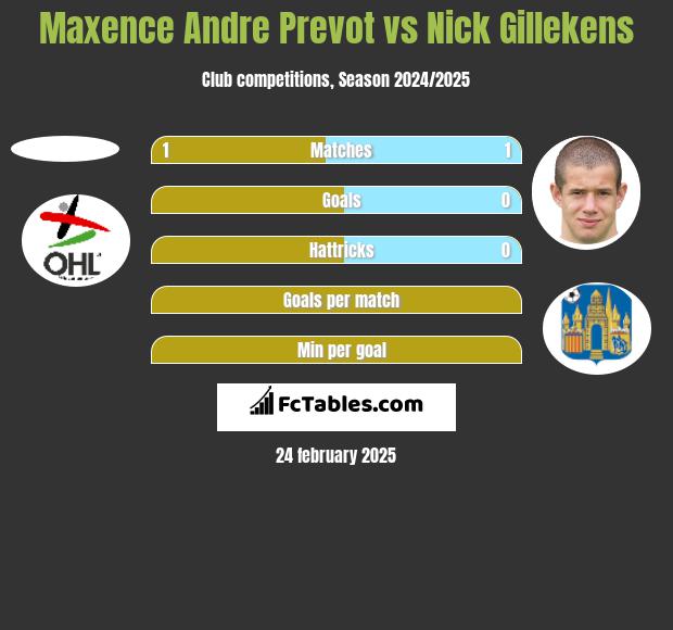 Maxence Andre Prevot vs Nick Gillekens h2h player stats