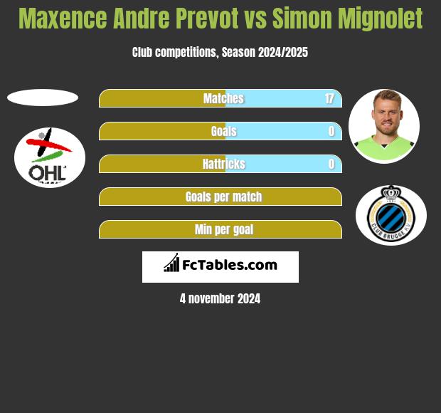 Maxence Andre Prevot vs Simon Mignolet h2h player stats