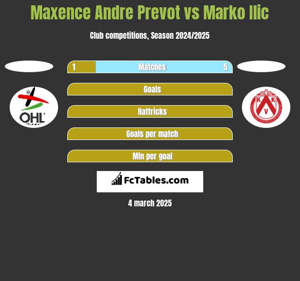 Maxence Andre Prevot vs Marko Ilic h2h player stats