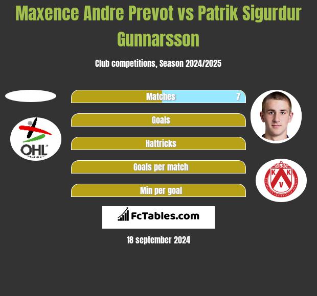 Maxence Andre Prevot vs Patrik Sigurdur Gunnarsson h2h player stats