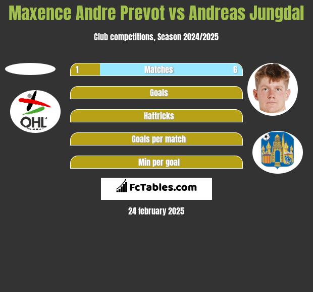 Maxence Andre Prevot vs Andreas Jungdal h2h player stats