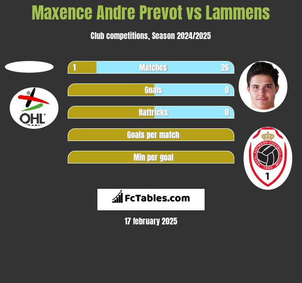 Maxence Andre Prevot vs Lammens h2h player stats