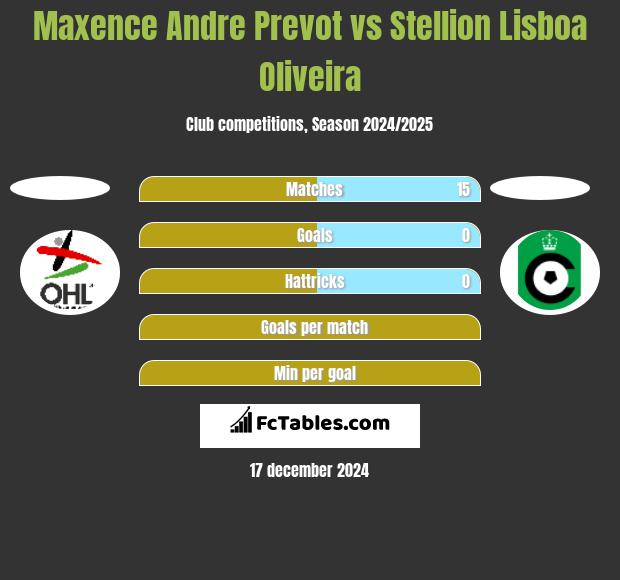 Maxence Andre Prevot vs Stellion Lisboa Oliveira h2h player stats