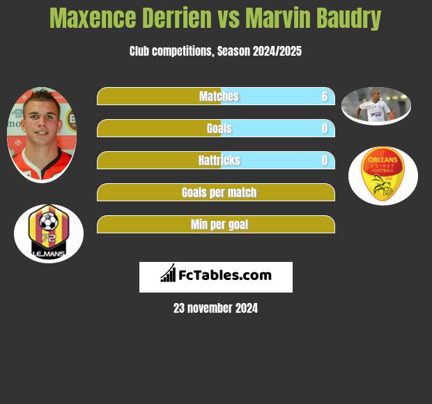 Maxence Derrien vs Marvin Baudry h2h player stats