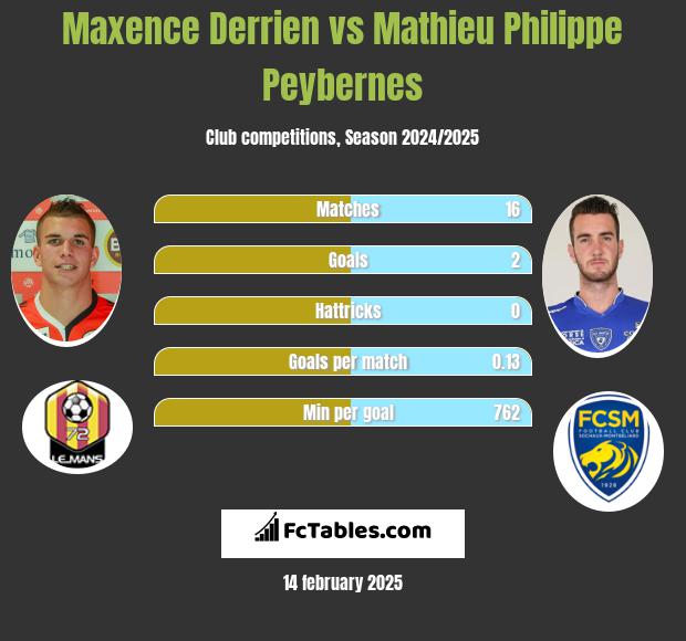 Maxence Derrien vs Mathieu Philippe Peybernes h2h player stats