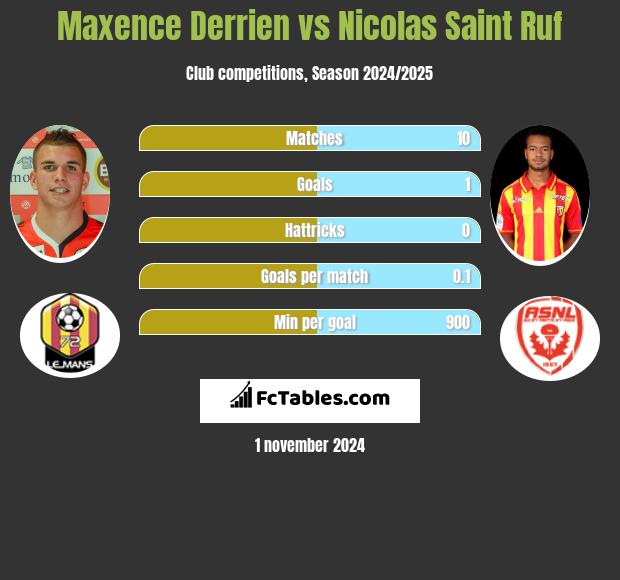 Maxence Derrien vs Nicolas Saint Ruf h2h player stats