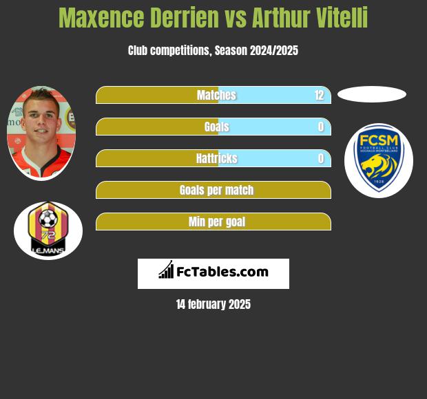 Maxence Derrien vs Arthur Vitelli h2h player stats