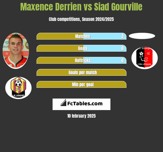 Maxence Derrien vs Siad Gourville h2h player stats