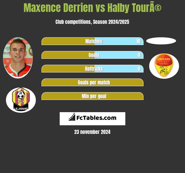 Maxence Derrien vs Halby TourÃ© h2h player stats