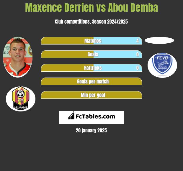 Maxence Derrien vs Abou Demba h2h player stats